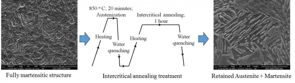 Schematic of heat treatment