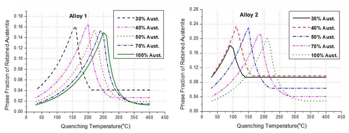Kinetics study showing variation of final retained austenite fraction with quenching temperature in quenching and partitioning process of alloy 1 and alloy 2