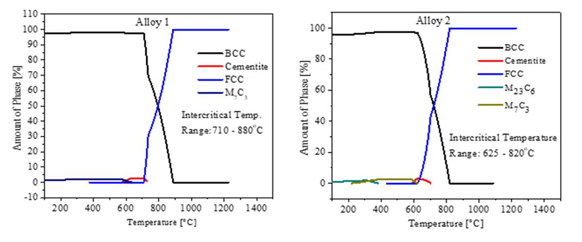Thermodynamic property diagram showing the variation of phase fraction with temperature in Alloy 1 and Alloy 2